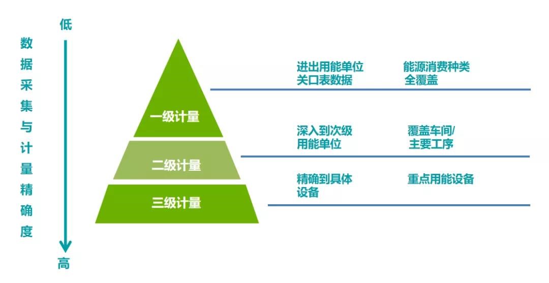 能耗数据采集计量化分三层级、逐级深入